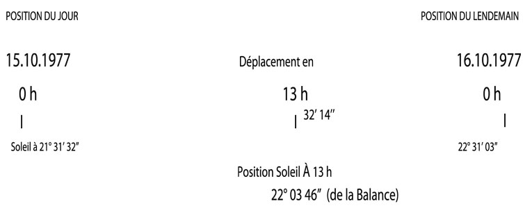 déplacement du soleil en 24 h