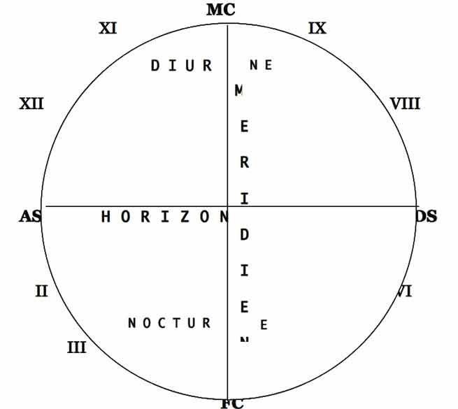 Méridien et Horizon